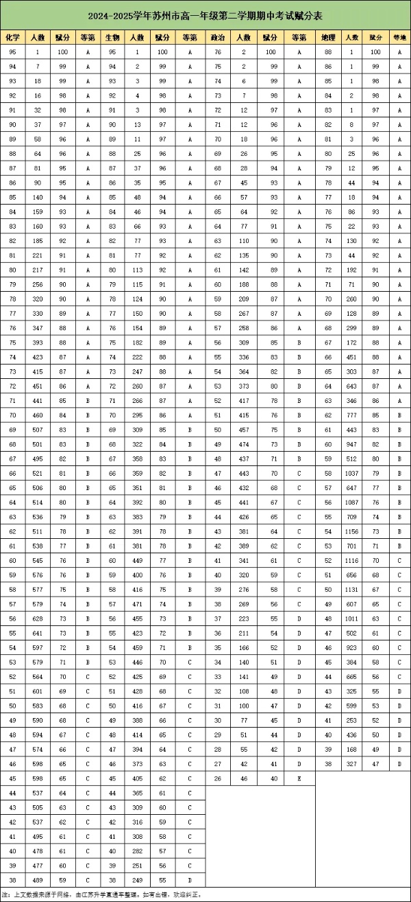985線高達(dá)630分！蘇州高一高二、南通高二期中考劃線出爐！2_副本.jpg