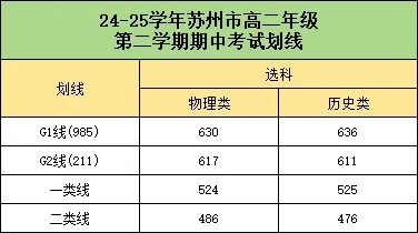 985線高達(dá)630分！蘇州高一高二、南通高二期中考劃線出爐！3_副本.jpg