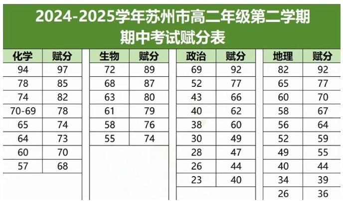985線高達(dá)630分！蘇州高一高二、南通高二期中考劃線出爐！4.png