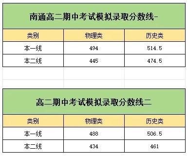 985線高達(dá)630分！蘇州高一高二、南通高二期中考劃線出爐！5.png