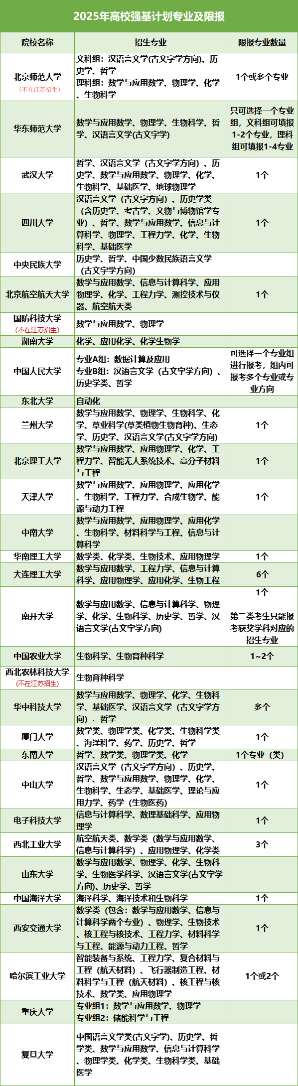 2025年強(qiáng)基招生專(zhuān)業(yè)及專(zhuān)業(yè)限報(bào)梳理.png
