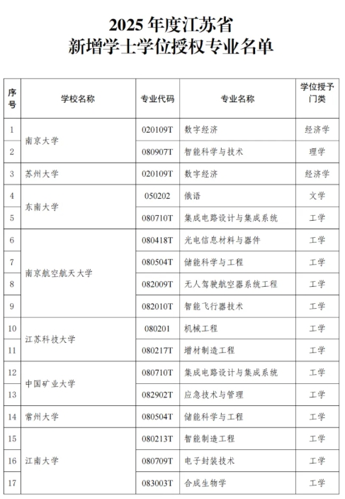 江蘇省教育廳公布！47所高校118個(gè)專業(yè)！.png