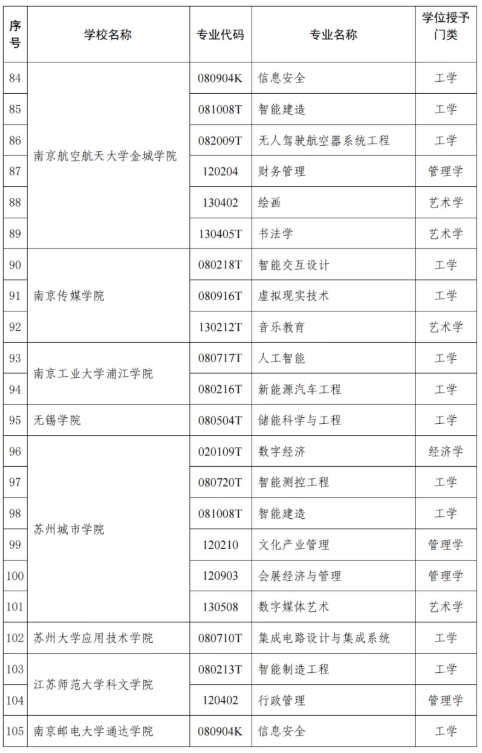 江蘇省教育廳公布！47所高校118個(gè)專業(yè)！5.png