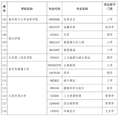 江蘇省教育廳公布！47所高校118個(gè)專業(yè)！6.png