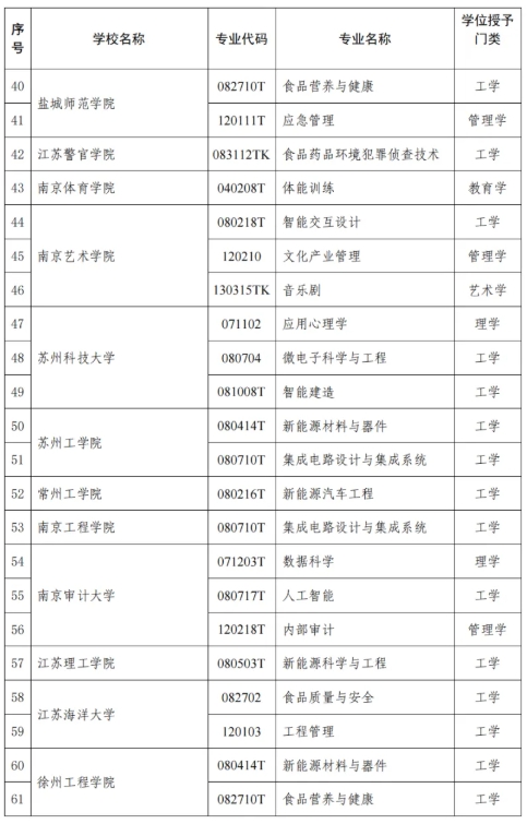 江蘇省教育廳公布！47所高校118個(gè)專業(yè)！16.png