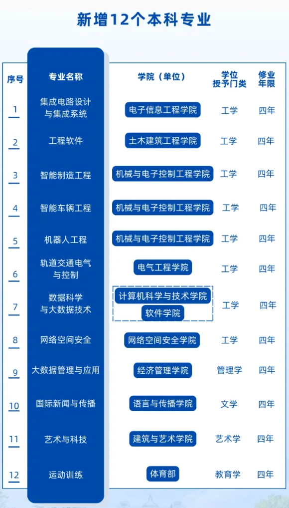 北京交通大學(xué)新增12個(gè)本科專業(yè)！_副本.png
