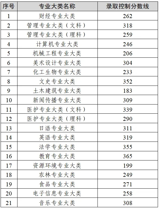 2025年江蘇省普通高校“專轉(zhuǎn)本”選拔考試錄取控制分?jǐn)?shù)線.png