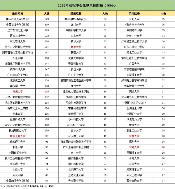 中石化25年校招啟動！這所雙非憑啥力壓985和211，沖進錄取榜前14強？3_副本.jpg