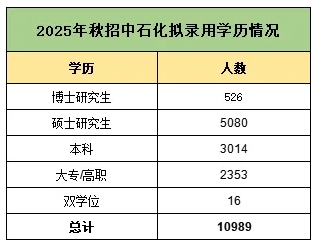 中石化25年校招啟動！這所雙非憑啥力壓985和211，沖進錄取榜前14強？2.png