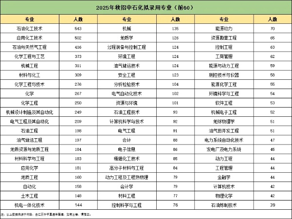 中石化25年校招啟動！這所雙非憑啥力壓985和211，沖進錄取榜前14強？13_副本.jpg