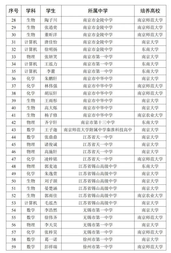 2025年江蘇省“中學生英才計劃”第一批正式學員名單_06.jpg