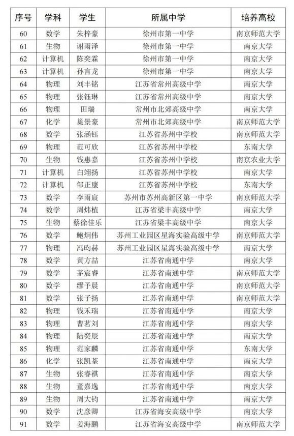 2025年江蘇省“中學生英才計劃”第一批正式學員名單_08.jpg