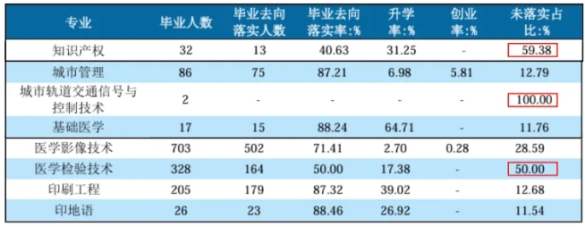 就業(yè)率0%！“天坑”專業(yè)，淘汰！.png