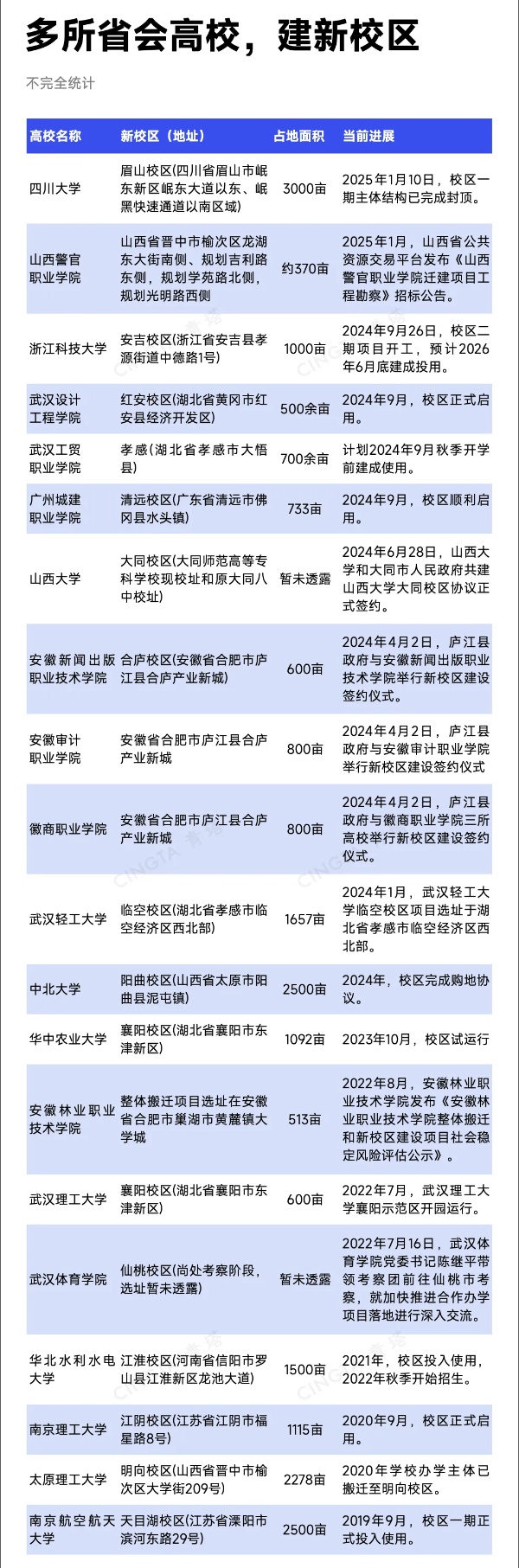 近40所高校，擬整體搬遷！7_副本.jpg