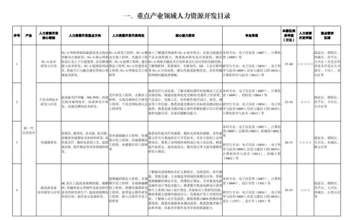 國(guó)家戰(zhàn)略急需+區(qū)域緊缺！這些學(xué)科專業(yè)值得考慮5_副本.jpg