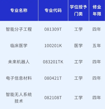 全國(guó)首個(gè)，今年招生！大連理工新增5個(gè)本科專業(yè)！.png