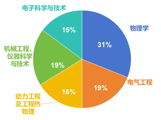 西安交通大學(xué)強(qiáng)基計(jì)劃2021、2020級(jí)轉(zhuǎn)段數(shù)據(jù)！2.png