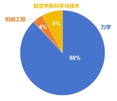 西安交通大學(xué)強(qiáng)基計(jì)劃2021、2020級(jí)轉(zhuǎn)段數(shù)據(jù)！6.png