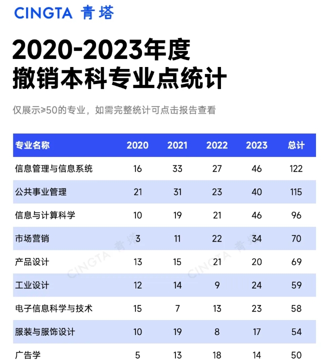 5年撤銷5345個(gè)！全國(guó)本科專業(yè)統(tǒng)計(jì)，出爐！5.png