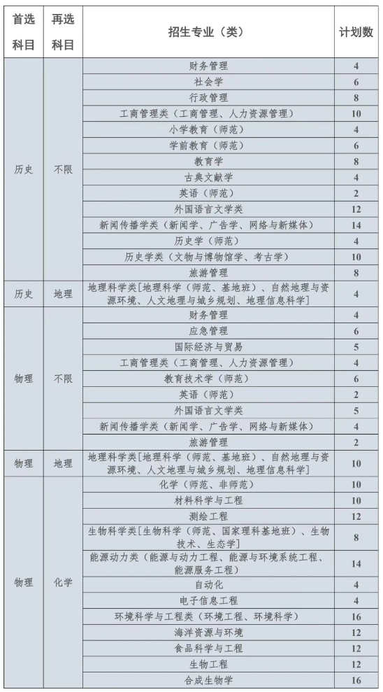 招生計劃和專業(yè)有所增加！江蘇2025年B類綜合評價招生解析！15.png