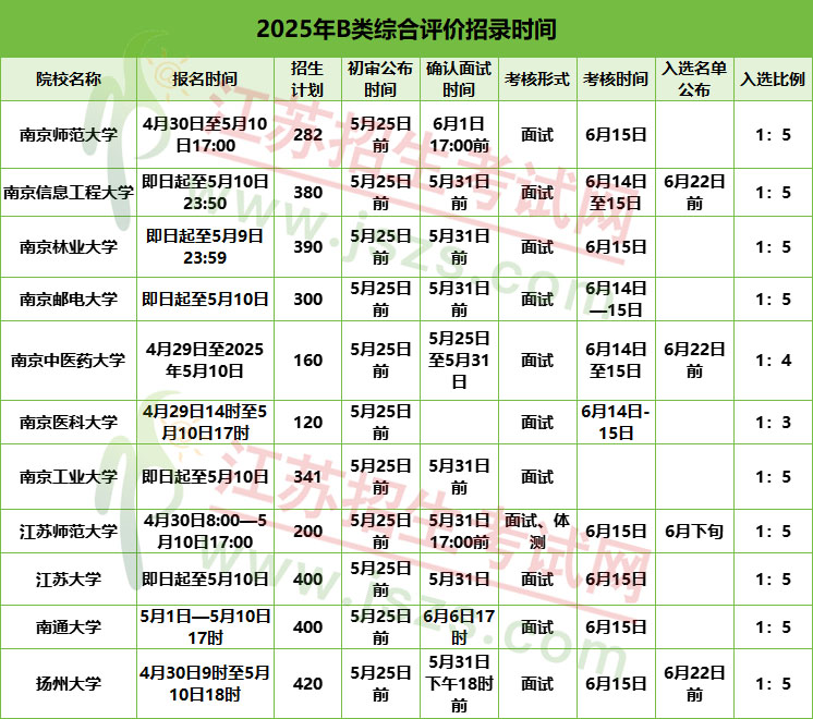 2025年江蘇B類(lèi)綜評(píng)報(bào)考攻略：關(guān)鍵節(jié)點(diǎn)、報(bào)考條件、錄取規(guī)則全知道，.jpg