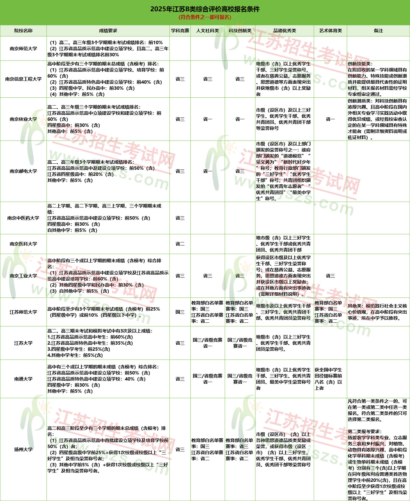 2025年江蘇B類(lèi)綜評(píng)報(bào)考攻略：關(guān)鍵節(jié)點(diǎn)、報(bào)考條件、錄取規(guī)則全知道5.jpg