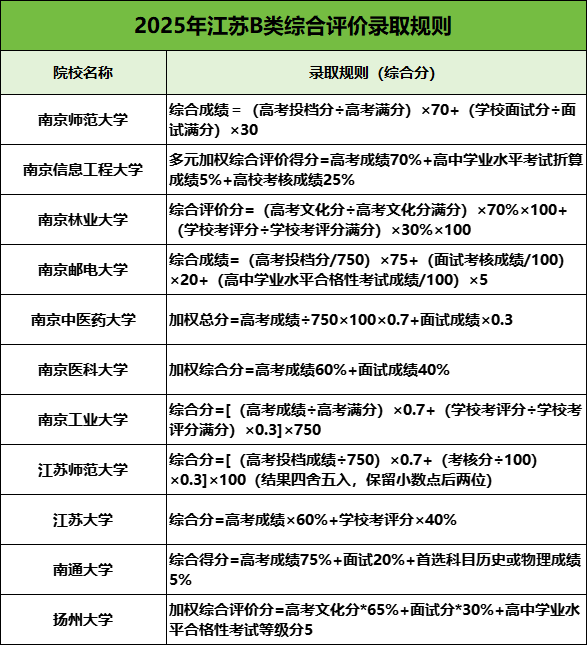 2025年江蘇B類(lèi)綜評(píng)報(bào)考攻略：關(guān)鍵節(jié)點(diǎn)、報(bào)考條件、錄取規(guī)則全知道，2.png