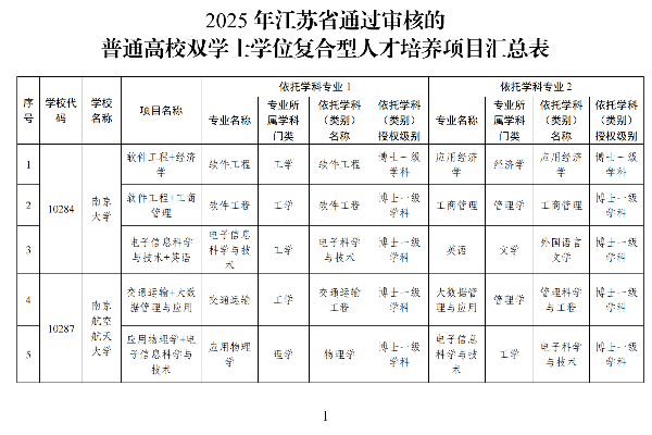 2025年江蘇省通過審核的普通高校雙學(xué)士學(xué)位復(fù)合型人才培養(yǎng)項目匯總表_00_副本.png
