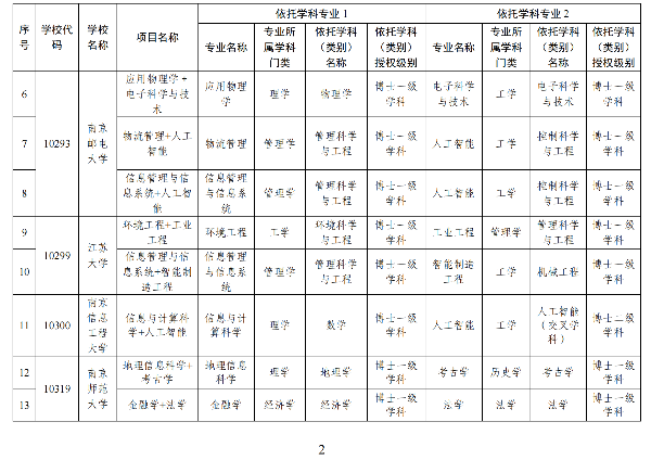 2025年江蘇省通過審核的普通高校雙學(xué)士學(xué)位復(fù)合型人才培養(yǎng)項目匯總表_01_副本.png