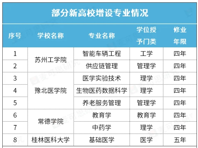 教育部批準(zhǔn)！4所新高校，新增8個(gè)專業(yè).png