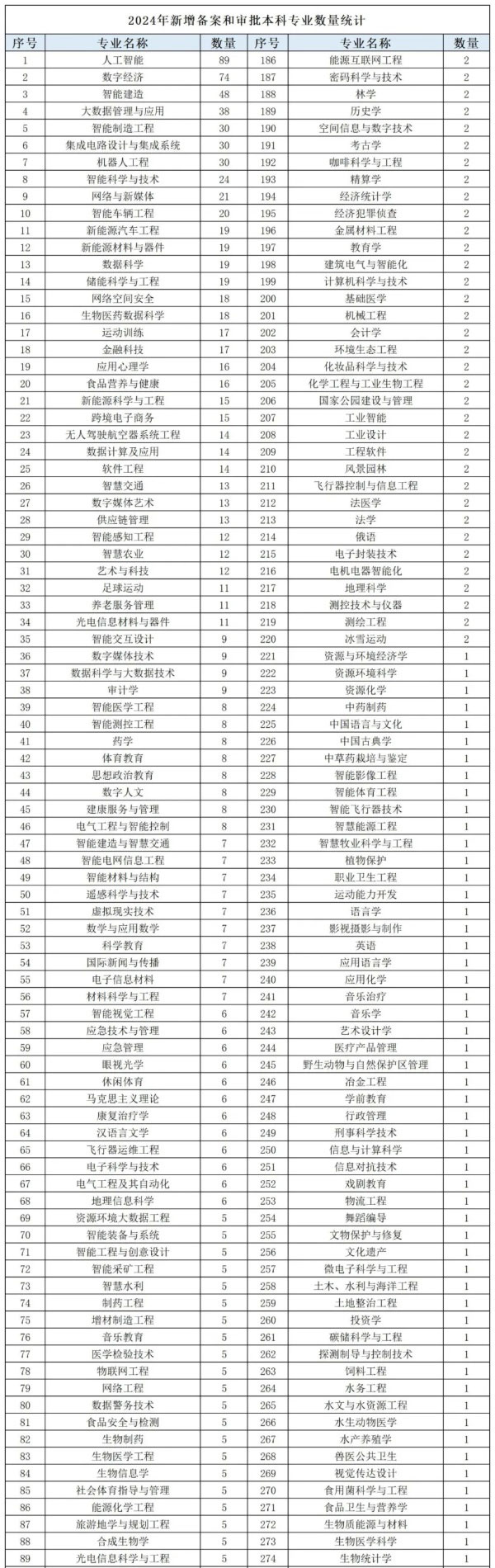 新增數(shù)量最多、最“火爆”的，還是這幾個本科專業(yè)！_副本_01.jpg