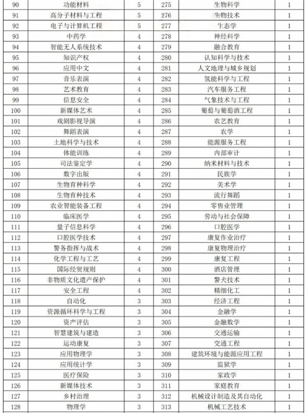 新增數(shù)量最多、最“火爆”的，還是這幾個本科專業(yè)！_副本_02(1).png