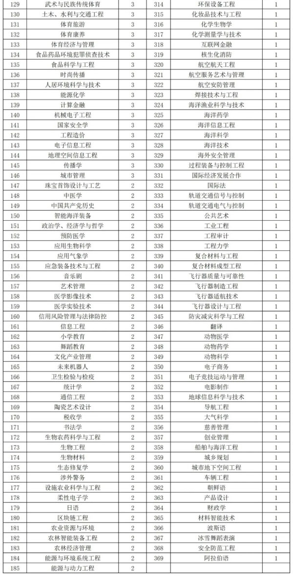 新增數(shù)量最多、最“火爆”的，還是這幾個本科專業(yè)！_副本_03.jpg