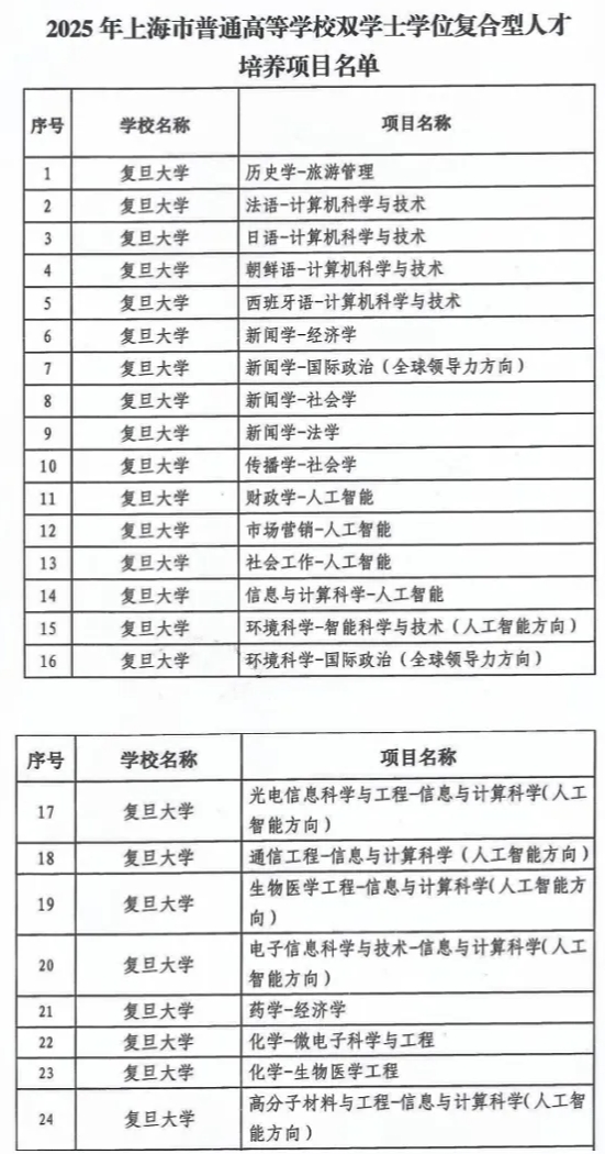 復(fù)旦新增24個雙學(xué)士學(xué)位項(xiàng)目，打造復(fù)合型人才新路徑2.png