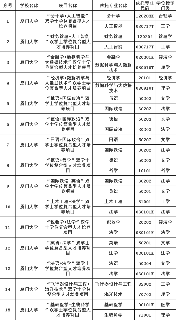 擬新增15個(gè)！福建高校雙學(xué)士學(xué)位項(xiàng)目上22png.png