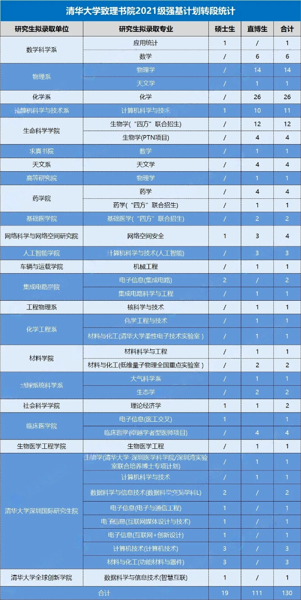 清華大學(xué)各書院2021級(jí)強(qiáng)基轉(zhuǎn)段情況3.png