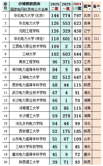2025國家電網二批擬錄用6320人！南工程穩(wěn)居第七！3所?？茮_進前十！.png