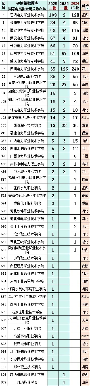 2025國家電網二批擬錄用6320人！南工程穩(wěn)居第七！3所?？茮_進前十！3_副本.jpg