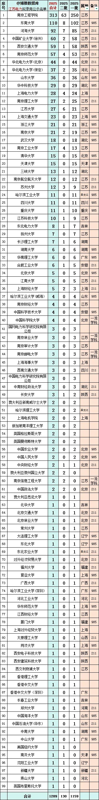2025國家電網二批擬錄用6320人！南工程穩(wěn)居第七！3所?？茮_進前十！4_副本.jpg