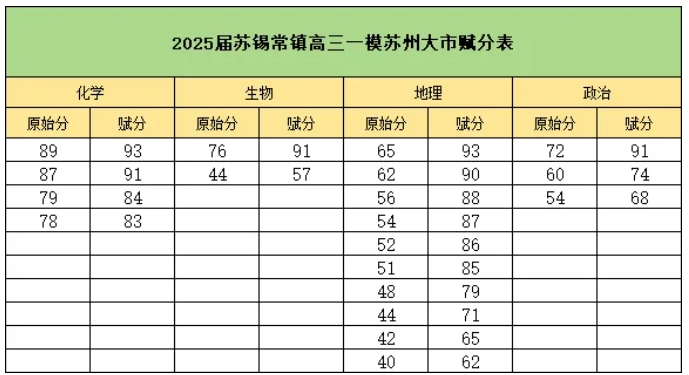 G1線高達(dá)631！2025屆蘇錫常鎮(zhèn)二模劃線、均分、賦分出爐！.png