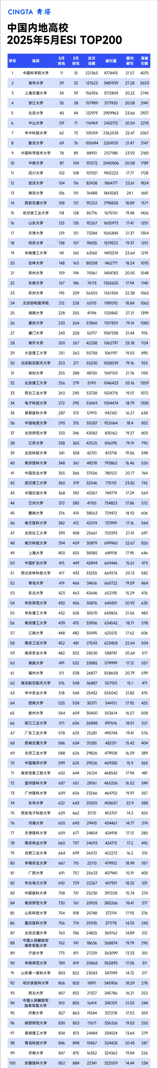 Top200！最新ESI排名數(shù)據(jù)，出爐_副本.png