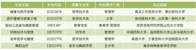 醫(yī)療健康領(lǐng)域新增6個(gè)本科專業(yè)，2025年起招生.png