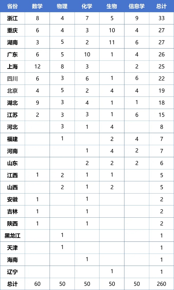 260人獲清北保送資格！五大學(xué)科競(jìng)賽國(guó)家集訓(xùn)隊(duì)名單公示，浙湘渝強(qiáng)勢(shì)領(lǐng)跑！_副本.jpg
