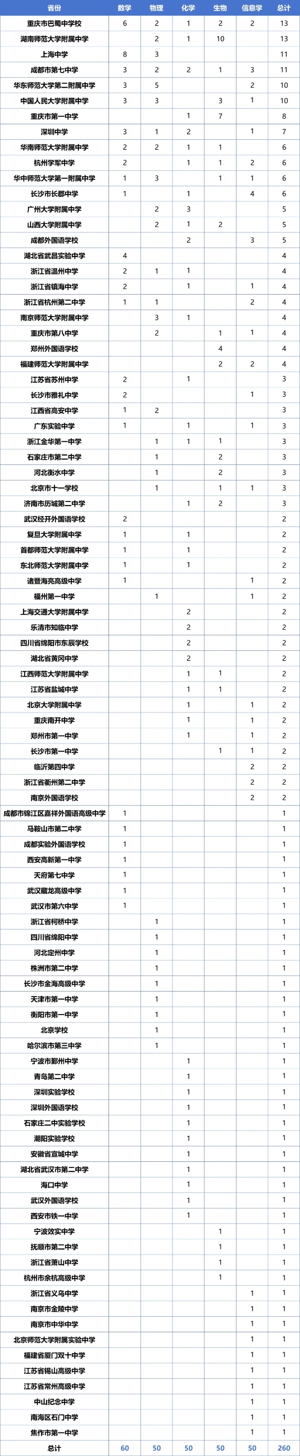 260人獲清北保送資格！五大學(xué)科競(jìng)賽國(guó)家集訓(xùn)隊(duì)名單公示，浙湘渝強(qiáng)勢(shì)領(lǐng)跑！2_副本.jpg