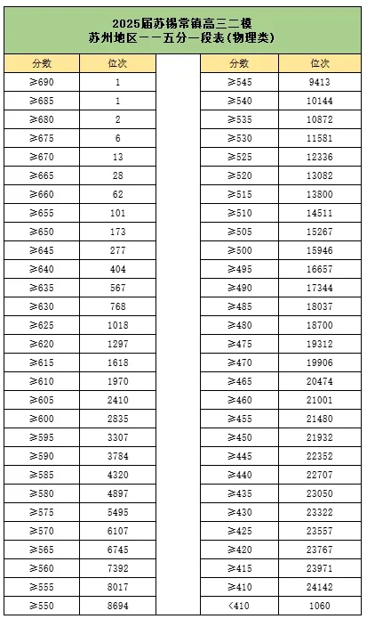 2025年蘇錫常鎮(zhèn)4市二模劃線(xiàn)全部出爐！附試卷及答案.png