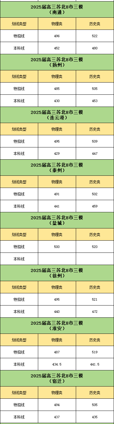 2025年江蘇13市5月?？紕澗€匯總！55.png