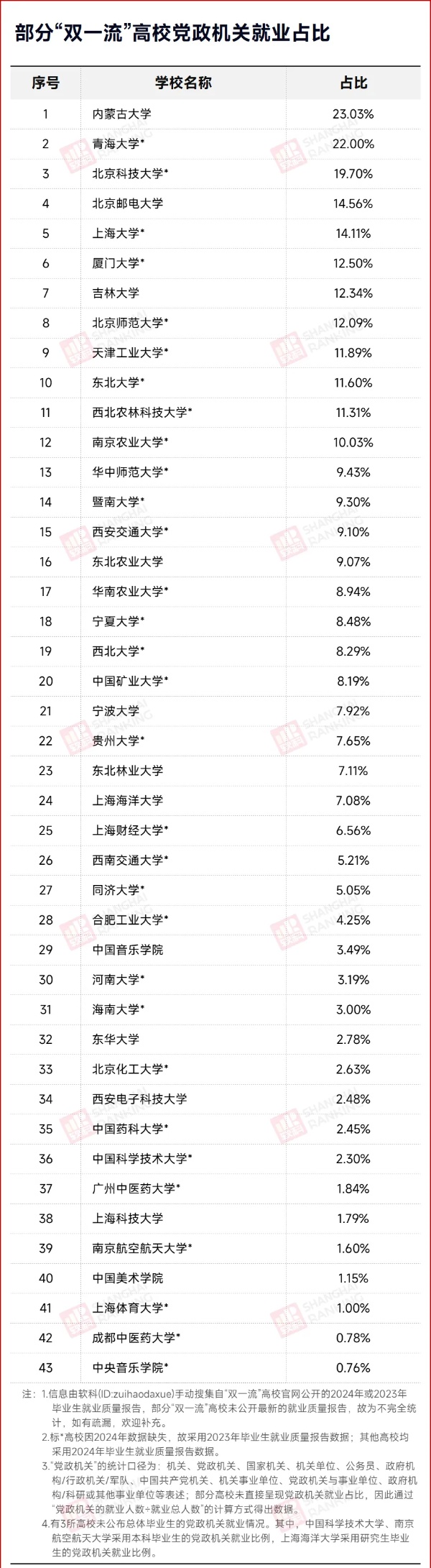 43%畢業(yè)生是公務(wù)員！中國最強(qiáng)“雙非”，來了！_副本.jpg