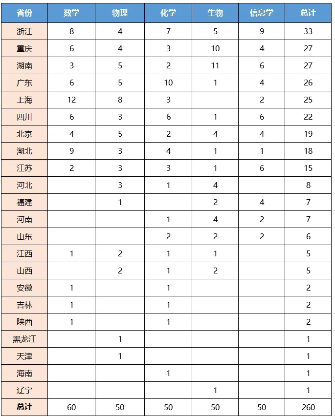 146人提前上岸！江蘇省2025年保送生名單出爐！.png
