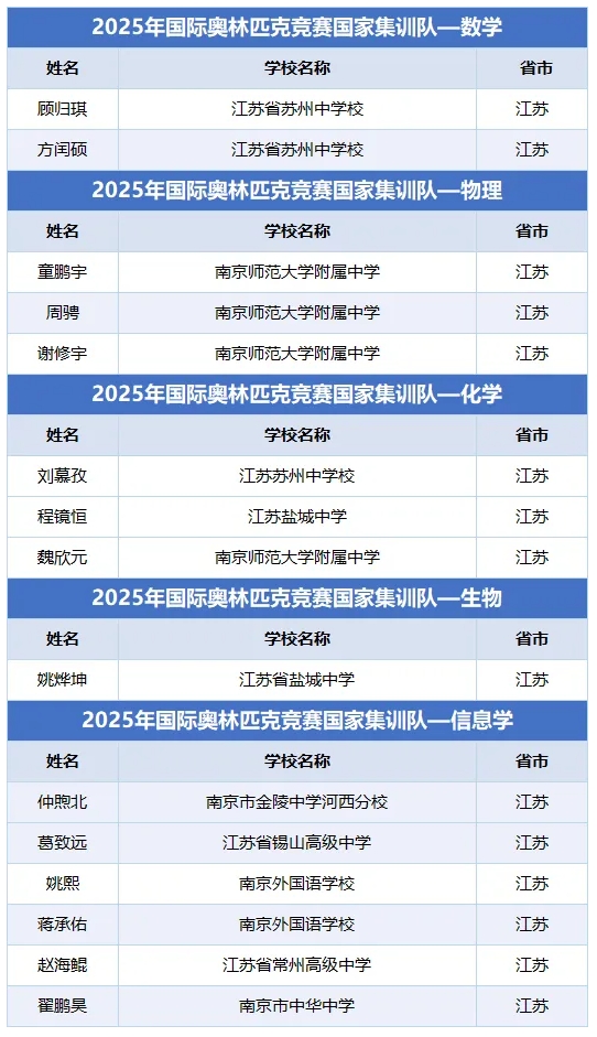 146人提前上岸！江蘇省2025年保送生名單出爐！2.png