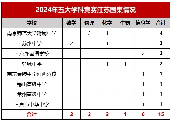 146人提前上岸！江蘇省2025年保送生名單出爐！3.png